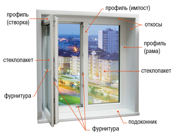Элементы окна